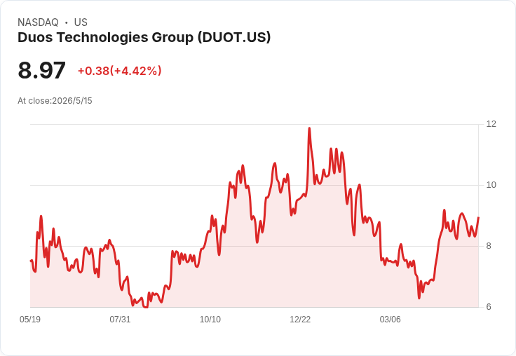 Duos Technologies Q1 營收暴跌45％、每股虧損0.15美元，相關方收入逾半導致風險升高