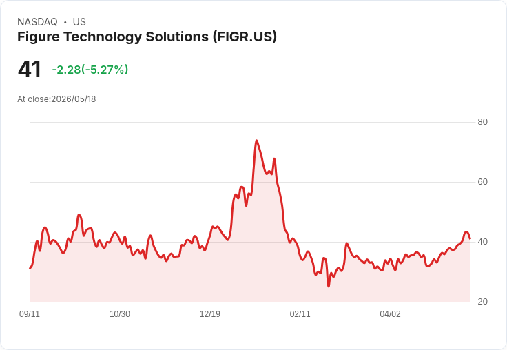 【21:38 即時新聞】Figure Technology Solutions(FIGR) 股價重挫逾5％｜傳出遭 Soros Fund 減碼、前期漲多獲利了結