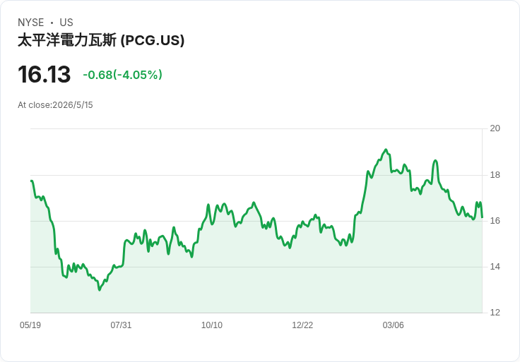 加州火險急升！PG&E啟動安全性斷電　近5.75萬戶夜間停電恐延至週一