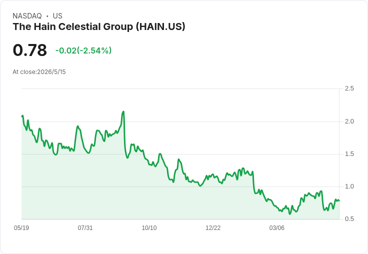 標題 :
跌破10美元的陷阱：3檔看似便宜股（TDUP、HAIN、JBI）基本面暴露風險