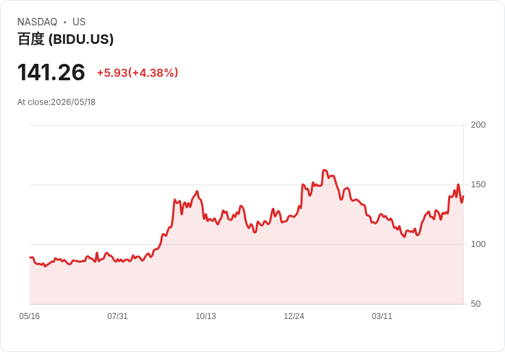 【21:30 即時新聞】Baidu(BIDU) 盤中勁揚逾5.6％ Q1 盈餘優預期、AI Cloud 成長帶動買氣