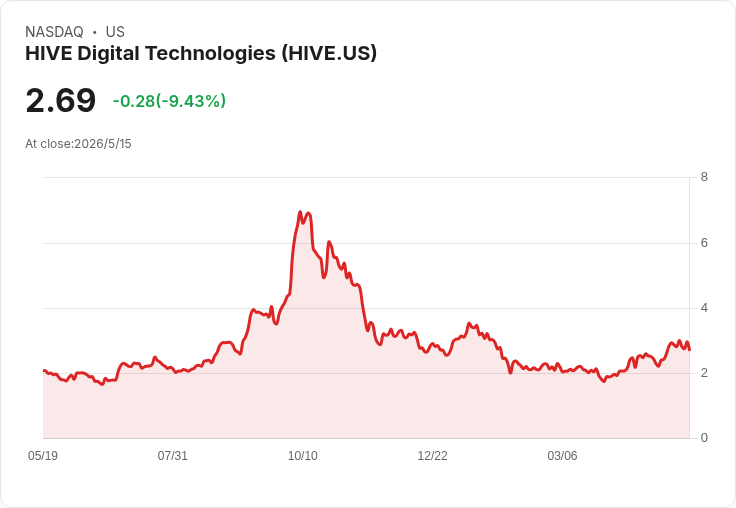 HIVE子公司BUZZ砸35億加元 在大多區打造320MW AI「超級工廠」可支援逾10萬張GPU