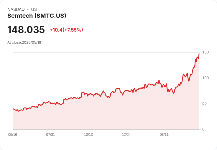 【21:30 即時新聞】Semtech(SMTC) 暴漲6.8%/傳出遭大型基金大舉出清 挟空氣氛推升股價