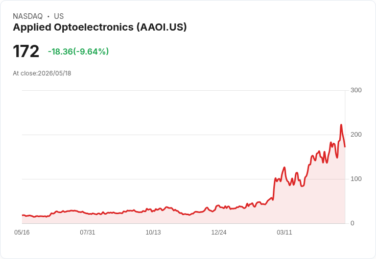 【21:47 即時新聞】Applied Optoelectronics(AAOI) 重挫逾10％／KD拉回、MACD多頭鈍化 高檔修正壓力加劇