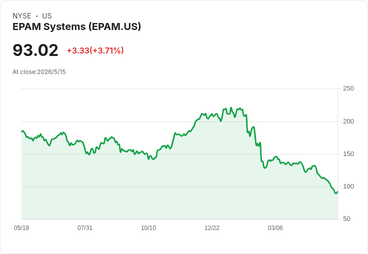 EPAM股價六個月重挫近半！7.1倍本益比是撿便宜還是價值陷阱？