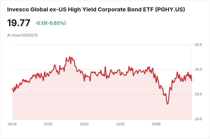 高息吸睛！Invesco PGHY宣佈月配0.1191美元，30日SEC收益率達6.93％