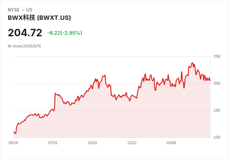 BWXT股價一年飆近翻倍、宣佈擬收購精密零組件！核能行情才剛起跑？