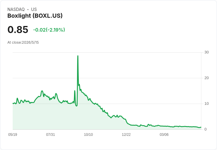 Boxlight首季財報一喜一憂：每股虧損縮小超預期、營收卻大幅落後且現金吃緊