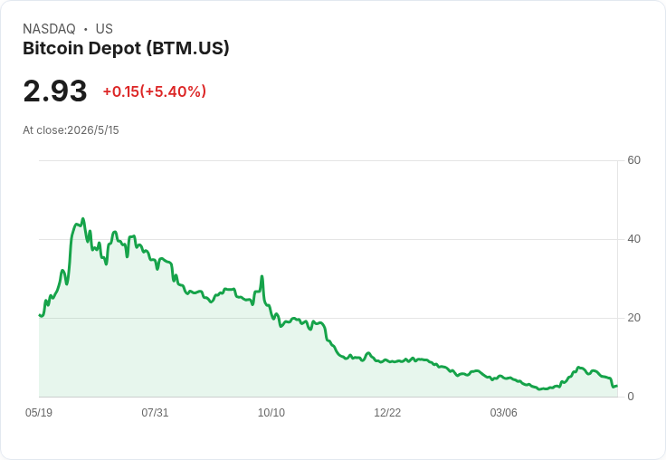 位元幣ATM業者 Bitcoin Depot 在德州申請第11章破產保護，ATM網路全面下線、資產擬出售