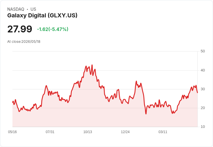 【21:30 即時新聞】Galaxy Digital(GLXY) 重挫逾5％／比特幣回檔拖累加密資產股全面走弱