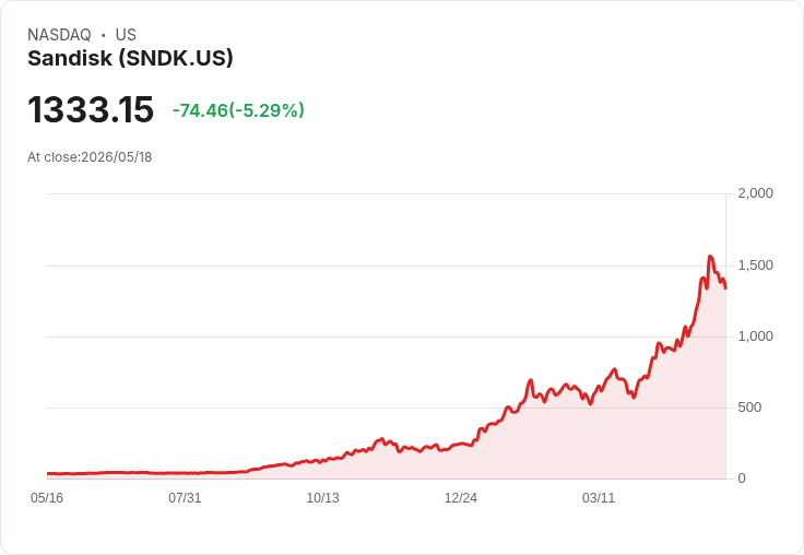 【22:00 即時新聞】Sandisk(SNDK) 重挫 5.0％／延續一週跌勢 AI 記憶體族群獲利了結壓力增