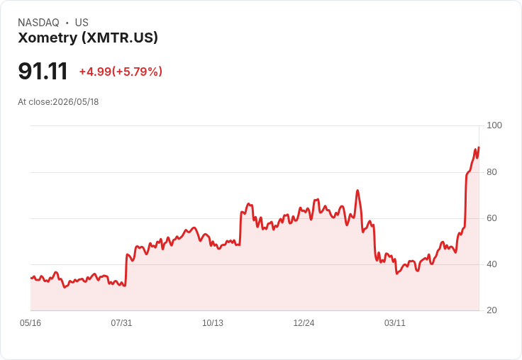 【21:56 即時新聞】Xometry(XMTR) 盤中飆漲逾5％ 技術指標持續多頭發散推升買氣
