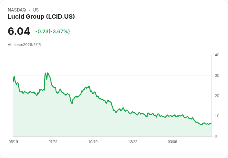 Lucid營收翻倍卻大燒現金：股價有50％上漲機會，還是隱藏破產風險？