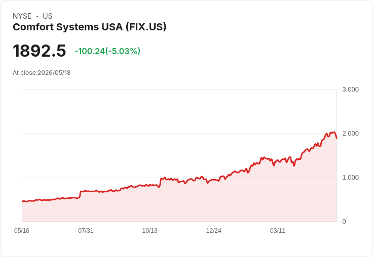 【21:43 即時新聞】Comfort Systems USA(FIX) 盤中挫逾5％：高檔震盪、KD與MACD動能降溫