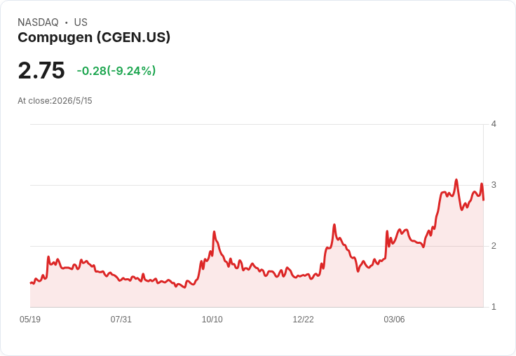 Compugen 5/18 公佈Q1財報：營收年衰退逾四成、每股虧損預期成關鍵轉折
