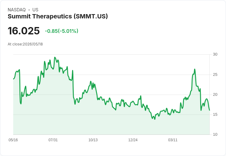 【23:46 即時新聞】Summit Therapeutics(SMMT) 重挫逾5%/技術指標轉弱、跌破短期均線