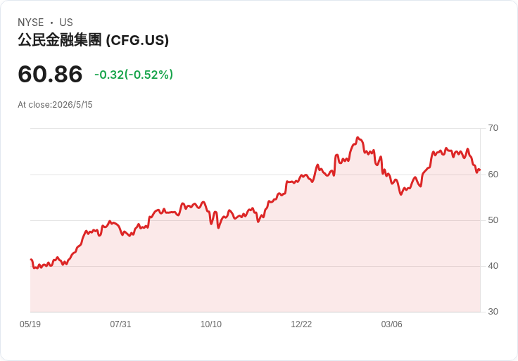 標題 : 
一檔S&P 500要買、兩檔要躲：麥克森表現亮眼；公民金融與Pulte恐成投資地雷