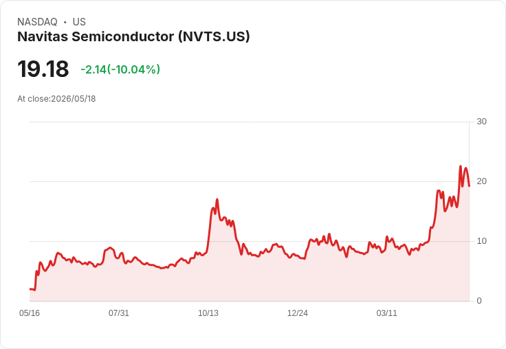 【22:27 即時新聞】Navitas Semiconductor(NVTS) 盤中重挫逾10% 技術指標高檔鈍化後轉弱修正