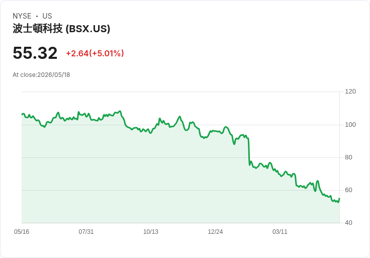 【22:03 即時新聞】Boston Scientific(BSX) 大漲逾5％／砸15億美元入股 MiRus 拓展TAVR心臟醫材版圖