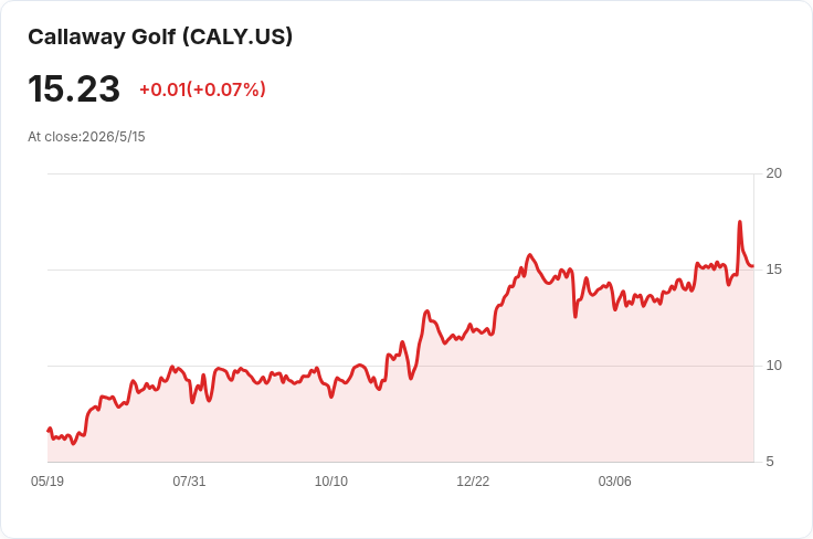 Callaway Q1財報亮眼！營收獲利雙超預期、毛利大增 股價跳升引發「買進或賣出」爭論