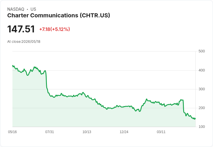 【22:17 即時新聞】Charter Communications/CHTR 漲逾5％：自近期跌深反彈、估值與同業看齊