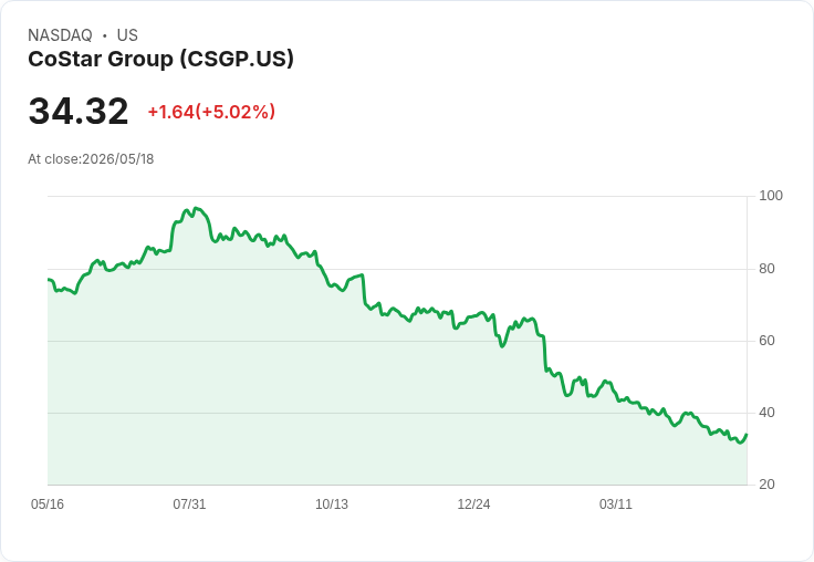 【22:18 即時新聞】CoStar Group(CSGP) 盤中勁揚逾5％／獲對沖基金新進買盤與法人看好獲利轉折