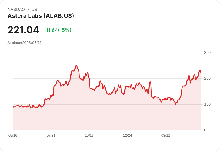 【21:47 即時新聞】Astera Labs(ALAB) 股價重挫5％  高估值與後續毛利壓力引發獲利了結