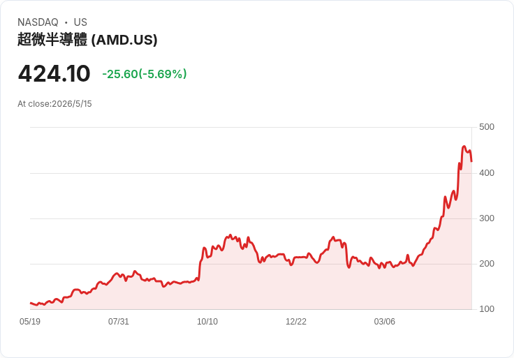 驚爆！AMD悄買價值6.49M美元Marvell股票　AI熱潮促成晶片雙雄跨界押注矽光技術