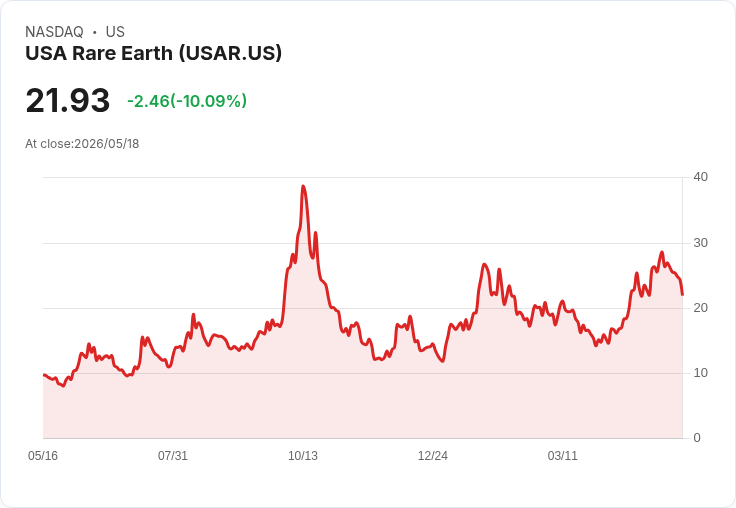 【22:23 即時新聞】USA Rare Earth(USAR) 重挫逾10％　KD、MACD轉弱技術面明顯修正
