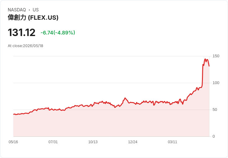 【22:35 即時新聞】Flex(FLEX) 盤中挫逾5％／技術指標高檔鈍化後拉回修正