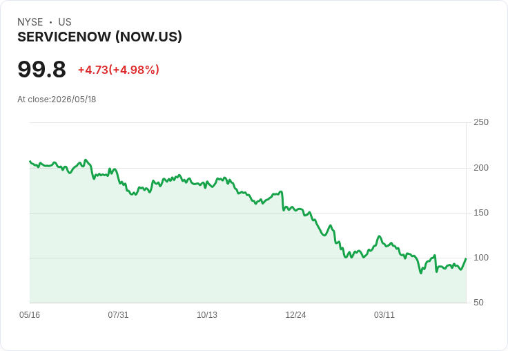 【21:40 即時新聞】ServiceNow(NOW) 早盤勁揚逾5％ 受 Soros 建倉與總統川普大筆買進帶動