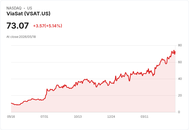 【21:35 即時新聞】ViaSat(VSAT) 大漲逾5％／評價偏高爭議下股價續強