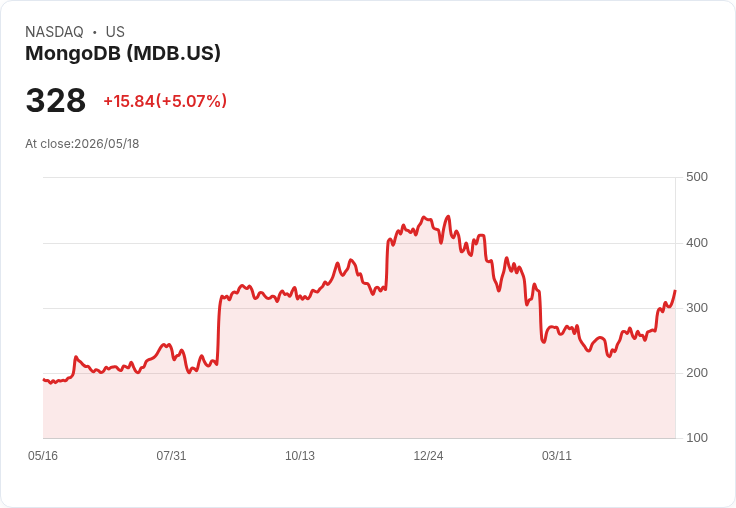 【21:53 即時新聞】MongoDB(MDB) 漲逾5％／盤中走高但遭 ValueAct 減碼壓抑中長線信心