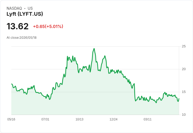 【22:29 即時新聞】Lyft(LYFT) 盤中大漲逾5％ Q1營運轉強、現金流創新高激勵買盤