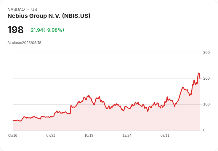 【22:34 即時新聞】Nebius Group N.V. (NBIS) 重挫逾10％／券商轉喊中立、評價偏高短線需「降溫」