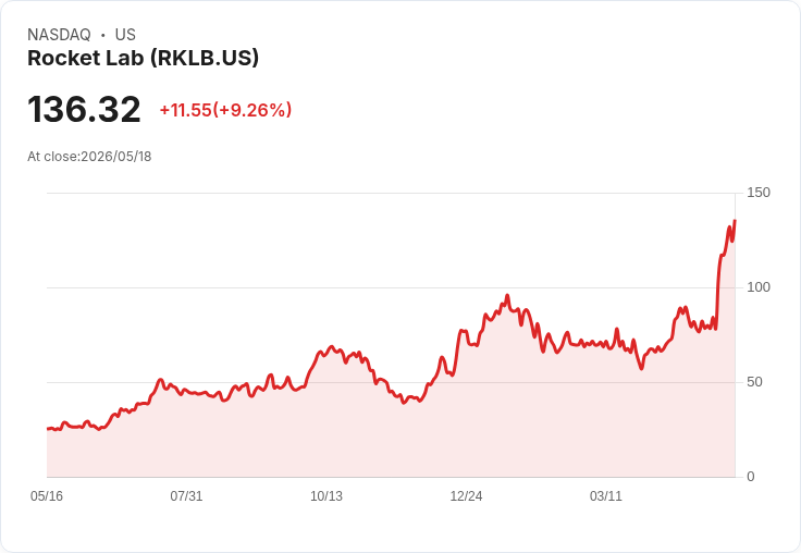 【21:30 即時新聞】Rocket Lab(RKLB) 飆漲逾10%/Q1 業績爆發、獲評航太族群最佳表現帶動買盤
