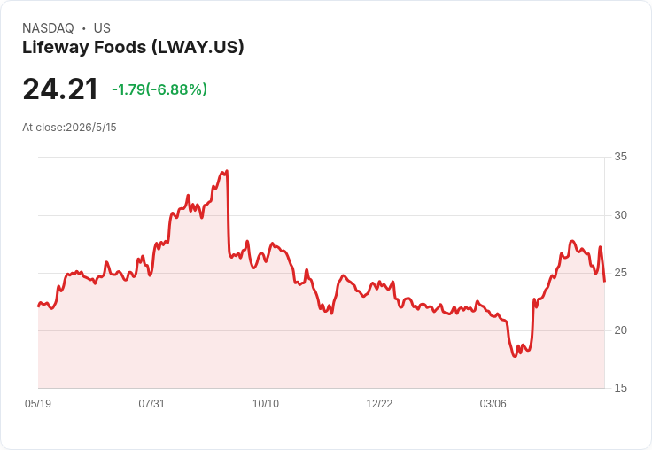 標題 :
達能拋售Lifeway 22.7％持股，3.45百萬股以19.5美元公開發售引爆估值與公司治理爭議