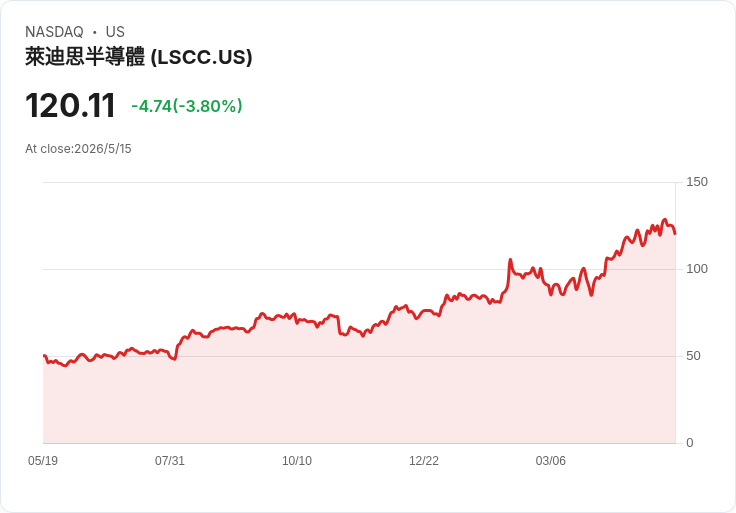 避雷清單：三檔中型股風險上升 — LSCC、GNRC、DRI 三大隱憂警示投資人