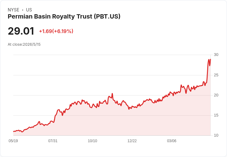 Permian Basin（PBT）月息驟降近47％！每股僅發0.0203美元，引發收益與風險疑慮