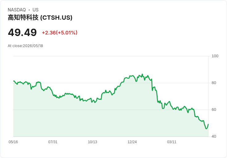【22:08 即時新聞】Cognizant Technology Solutions(CTSH) 盤中大漲逾5％　短線超跌反彈、技術指標低檔回升