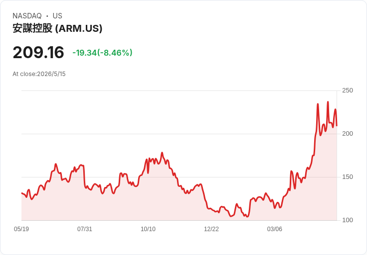 驚爆！Arm遭美FTC反壟斷調查　疑以授權優勢擠壓競爭者、AI時代衝突升溫