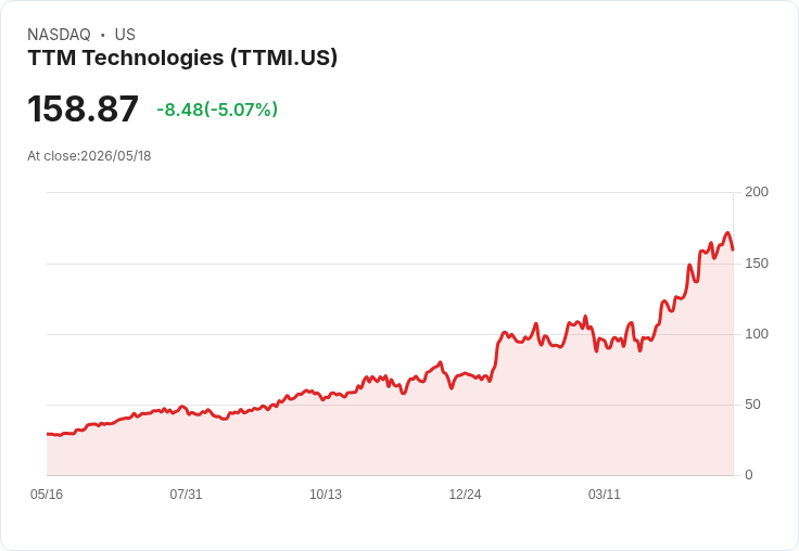 【22:29 即時新聞】TTM Technologies(TTMI) 跌逾5％ 震盪拉回、技術指標高檔鈍化