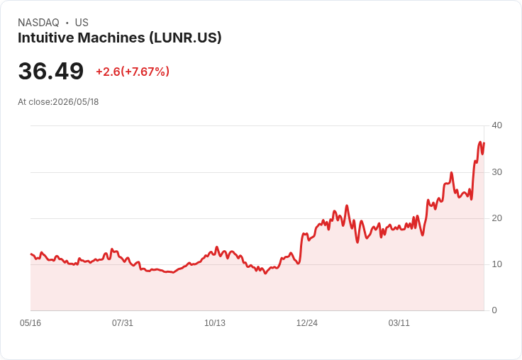 【21:30 即時新聞】Intuitive Machines(LUNR) 大漲逾7%:技術指標持續翻多推升股價