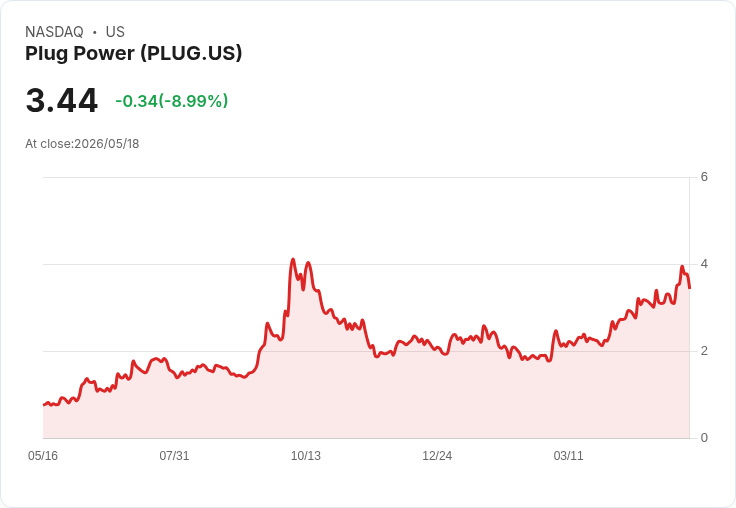 【22:01 即時新聞】Plug Power(PLUG) 盤中重挫逾10％ 財報後震盪加劇、評等僅獲升至持有