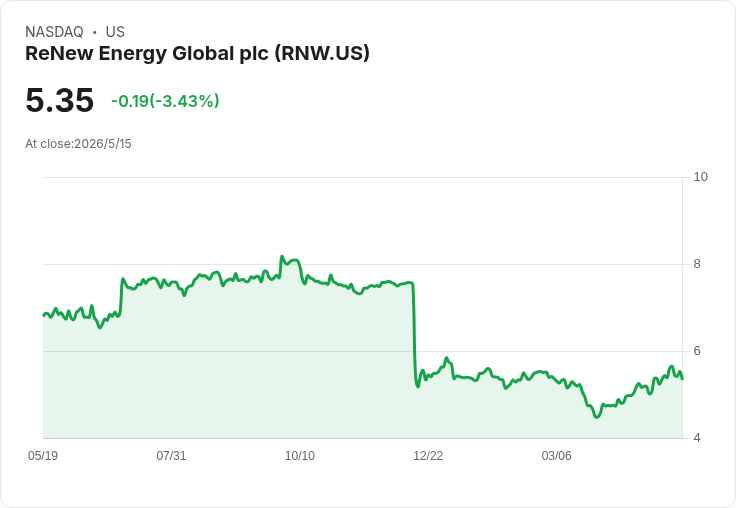 ReNew Energy 第四季EPS、營收雙超預期！2.4GW新增創紀錄、獲95M美元增資躍居印度第二大業者
