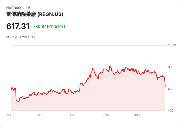 【21:30 即時新聞】Regeneron Pharmaceuticals(REGN) 早盤重挫逾11％／免疫療法關鍵三期試驗告敗承壓股價