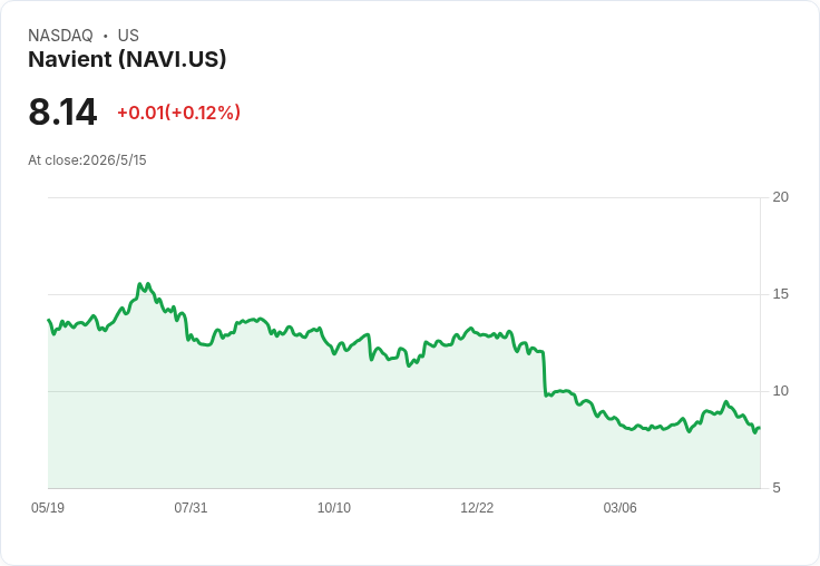 標題 :  
小盤警報：Russell 2000 三檔步步驚心 — HTZ、NAVI、WTTR 財務亮紅燈，低估值非安全牌