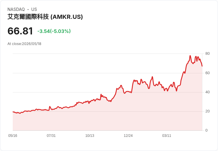 【22:33 即時新聞】Amkor Technology (AMKR) 重挫逾5％／大型基金持股大幅攀升、投資人觀望前景