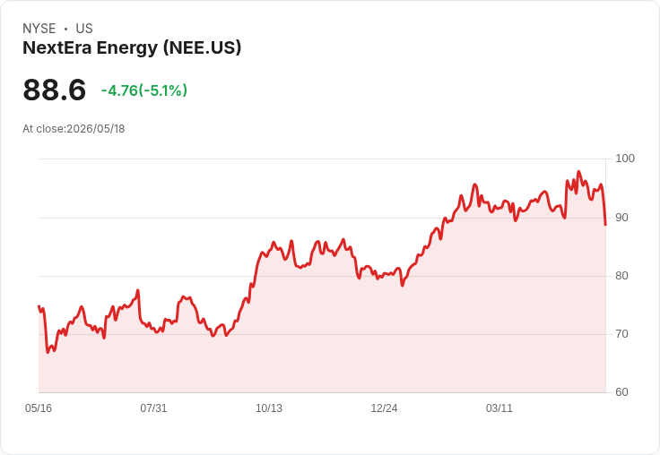 【22:13 即時新聞】NextEra Energy(NEE) 跌逾5％／擬以股換股收購 Dominion，稀釋與整併風險壓抑股價