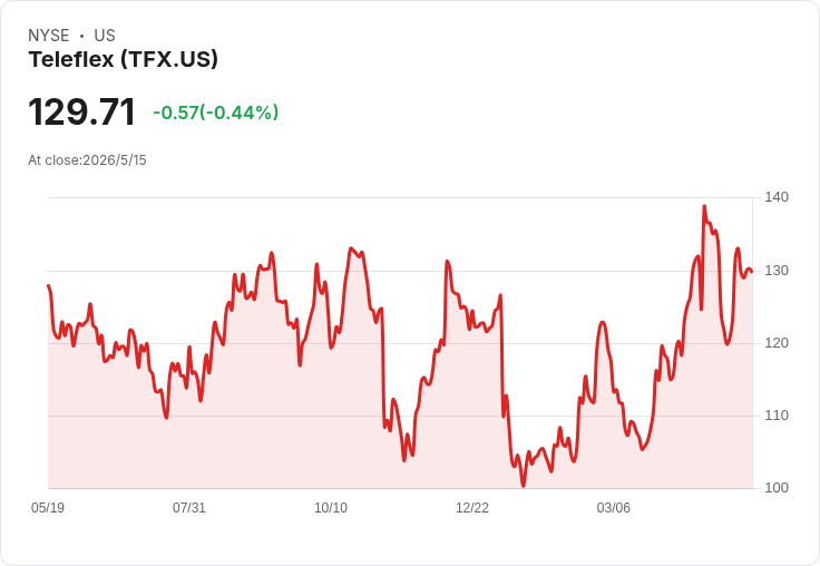 Teleflex連73季維持每股0.34美元現金股利　殖利率僅1.05％卻啟動10億美元庫藏股